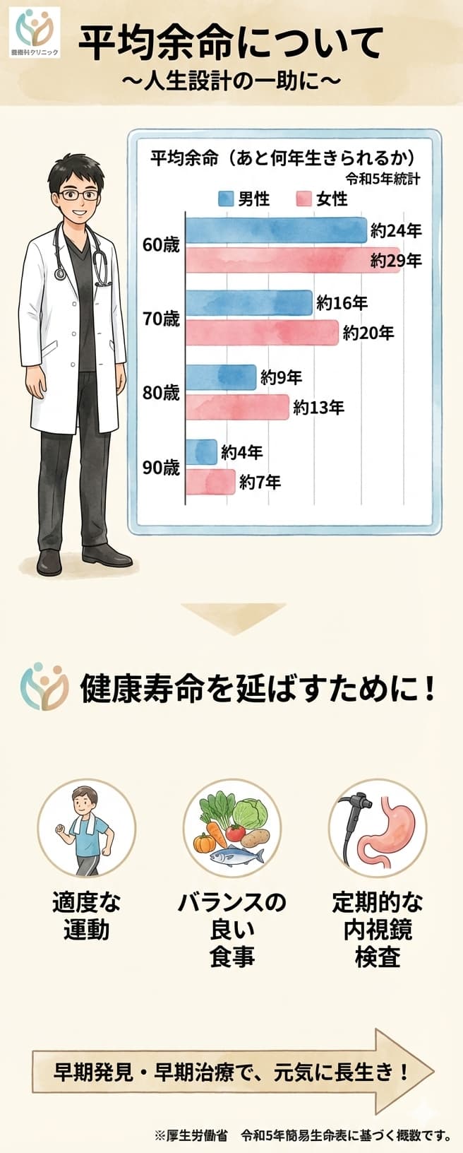 横須賀石橋クリニックの平均余命イラスト